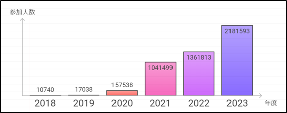 BitSummitの年度別オンライン参加者数を表したグラフ