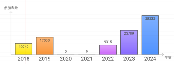 BitSummitの年度別オフライン参加者数を表したグラフ